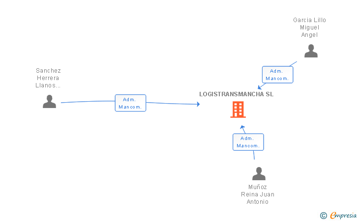 Vinculaciones societarias de LOGISTRANSMANCHA SL