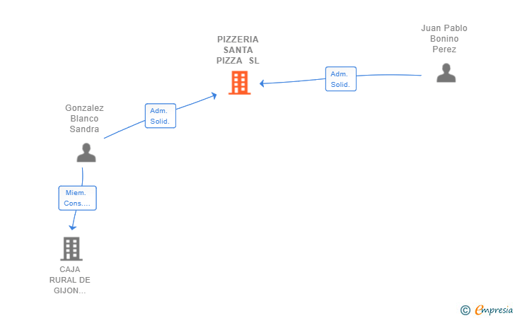 Vinculaciones societarias de PIZZERIA SANTA PIZZA SL