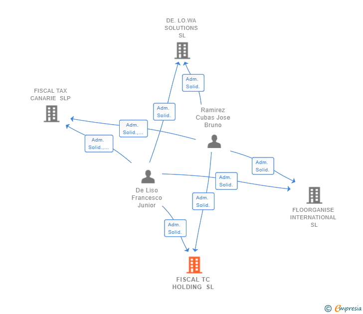 Vinculaciones societarias de FISCAL TC HOLDING SL