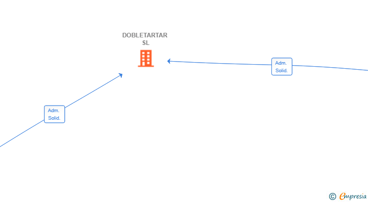 Vinculaciones societarias de DOBLETARTAR SL