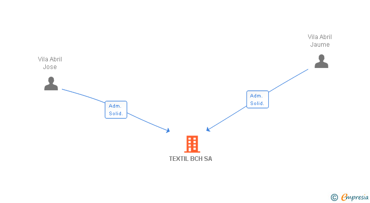 Vinculaciones societarias de TEXTIL BCH SA