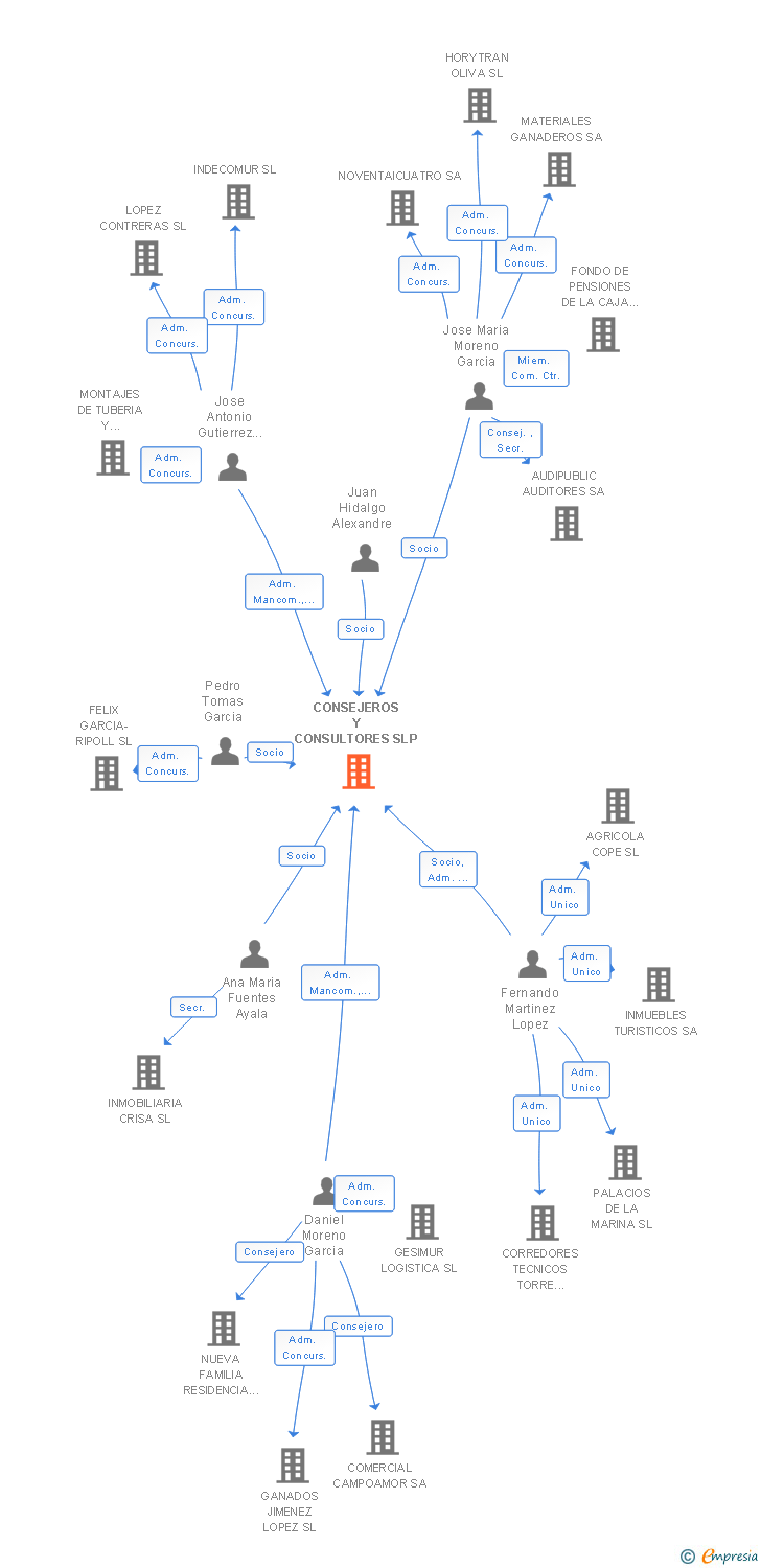 Vinculaciones societarias de CONSEJEROS Y CONSULTORES SLP