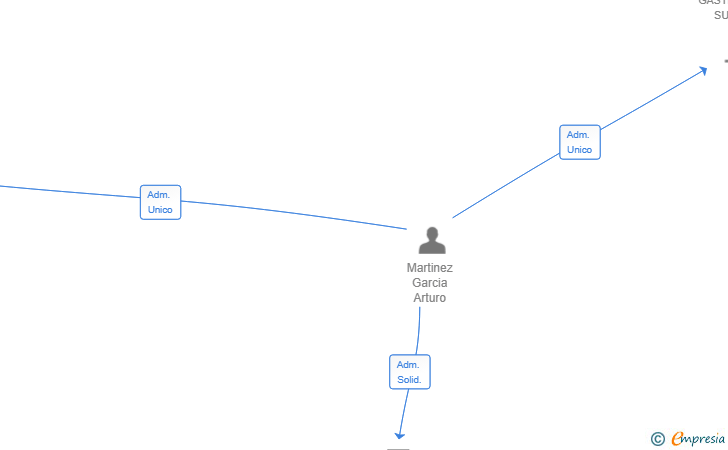 Vinculaciones societarias de ANNA DA DOLLA SL