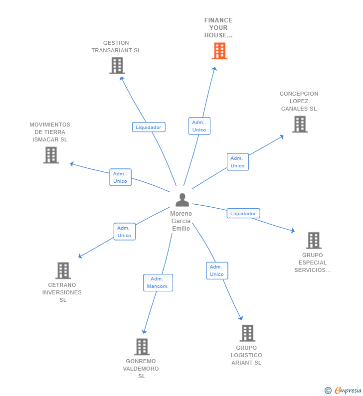 Vinculaciones societarias de FINANCE YOUR HOUSE SOLUCIONES FINANCIERAS SL