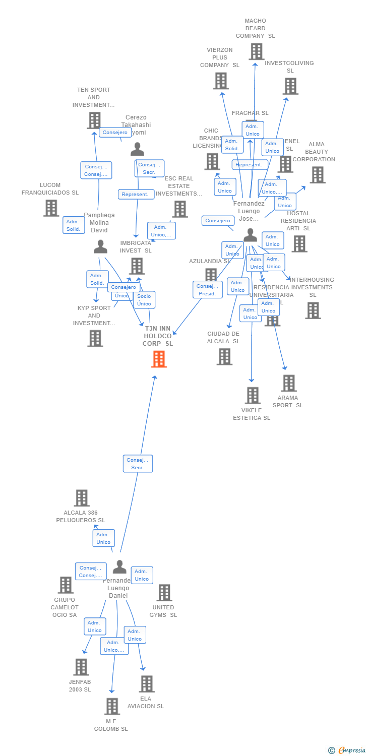 Vinculaciones societarias de T3N INN HOLDCO CORP SL