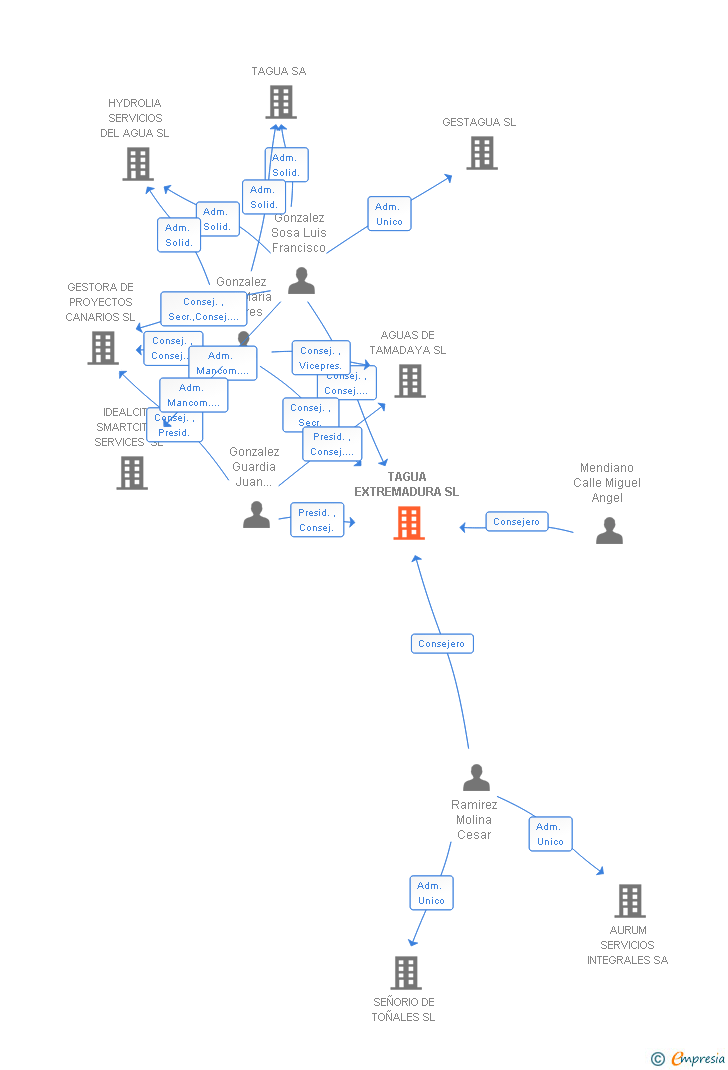 Vinculaciones societarias de TAGUA EXTREMADURA SL