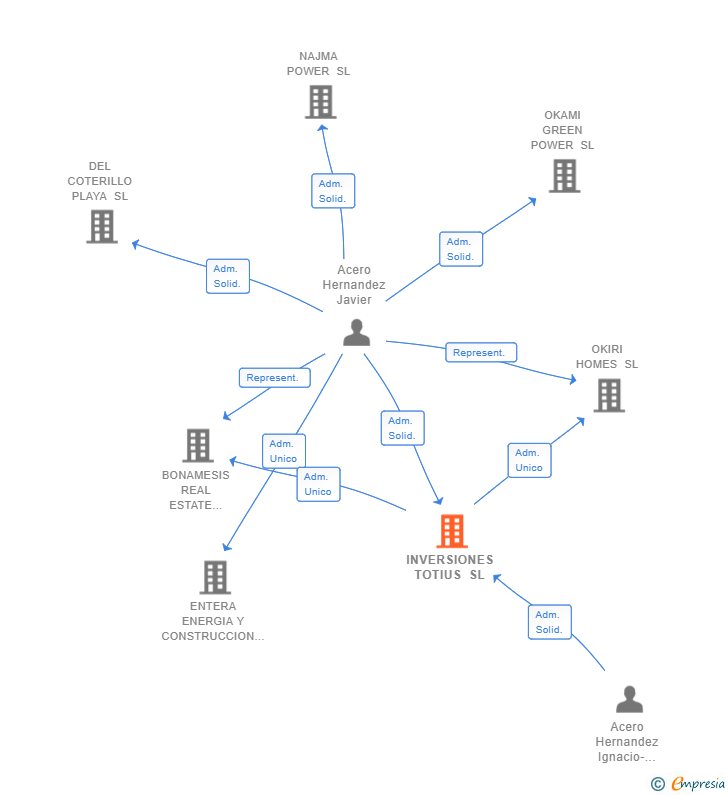 Vinculaciones societarias de INVERSIONES TOTIUS SL