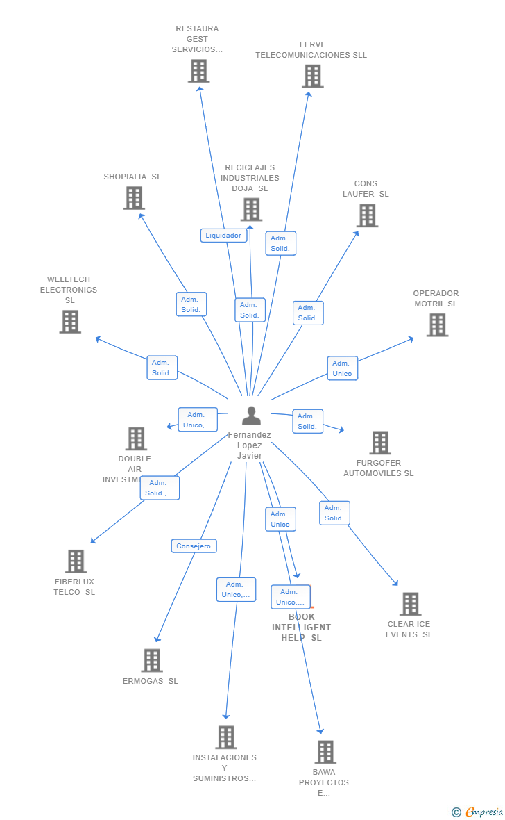 Vinculaciones societarias de BOOK INTELLIGENT HELP SL