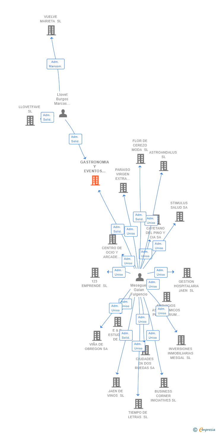 Vinculaciones societarias de GASTRONOMIA Y EVENTOS JEREZ SL