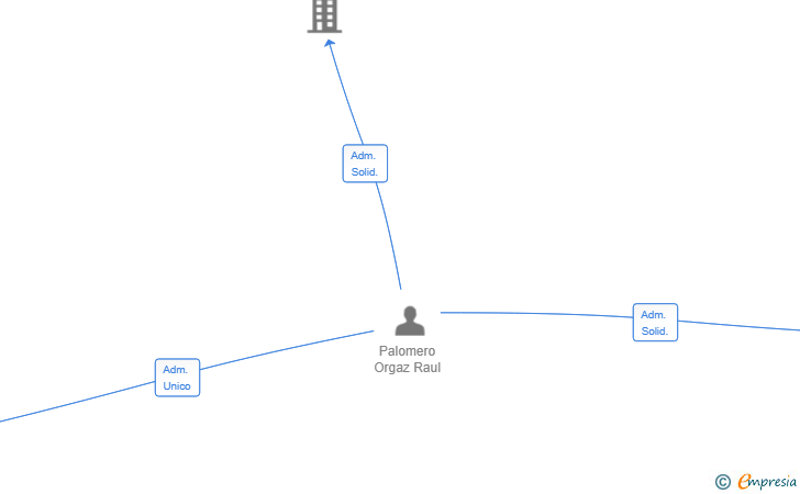 Vinculaciones societarias de PALOMERO INVERSIONES GENERALES SL