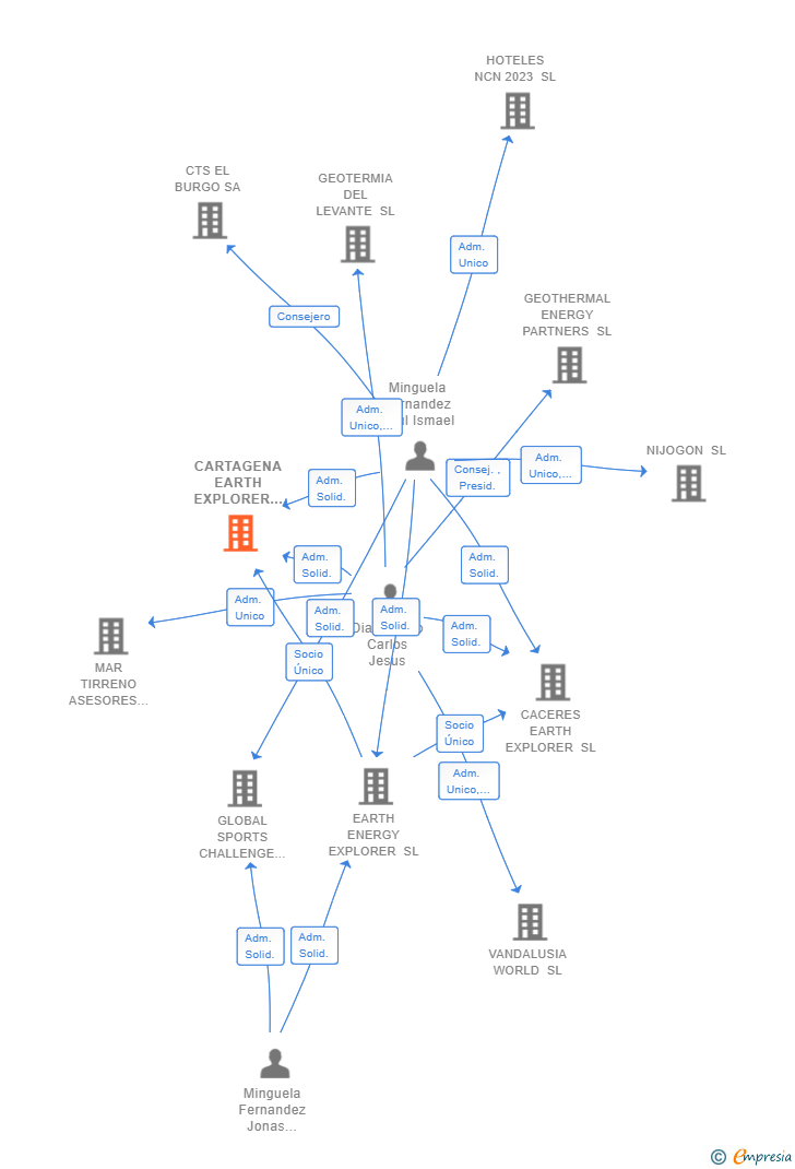 Vinculaciones societarias de CARTAGENA EARTH EXPLORER SL