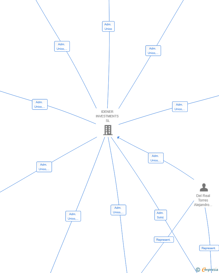 Vinculaciones societarias de DERCONNECT PLATFORM SL