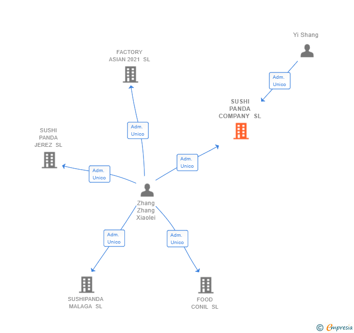 Vinculaciones societarias de SUSHI PANDA COMPANY SL