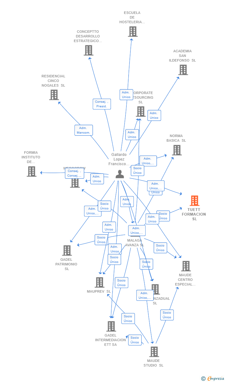 Vinculaciones societarias de TUETT FORMACION SL