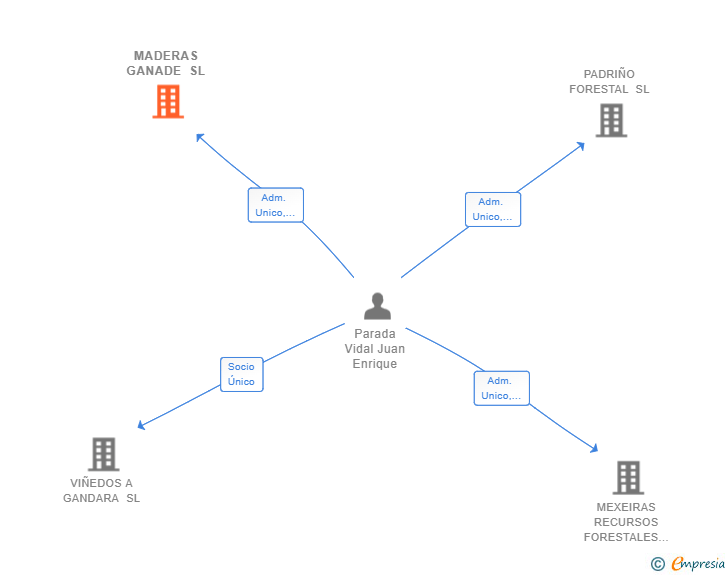 Vinculaciones societarias de MADERAS GANADE SL