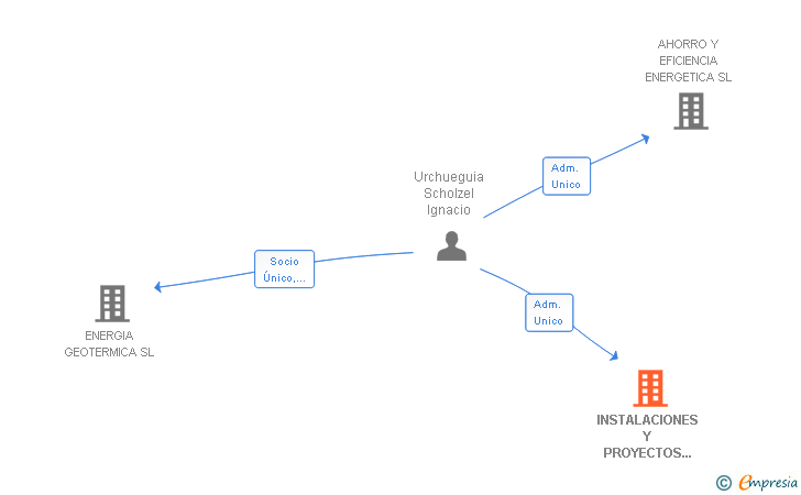 Vinculaciones societarias de INSTALACIONES Y PROYECTOS EFICIENTES SL