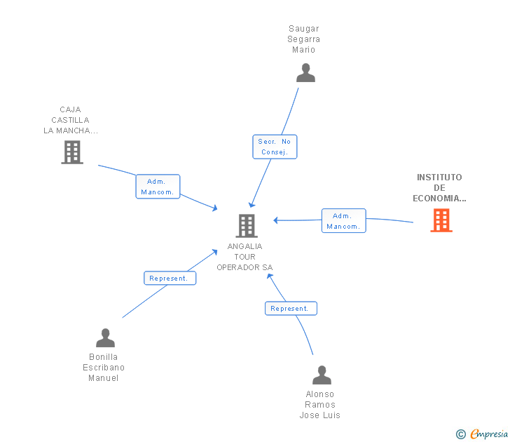 Vinculaciones societarias de INSTITUTO DE ECONOMIA Y EMPRESAS SL