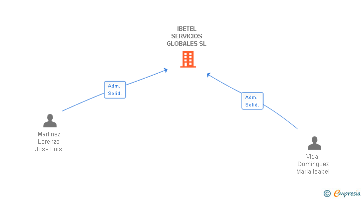 Vinculaciones societarias de IBETEL SERVICIOS GLOBALES SL