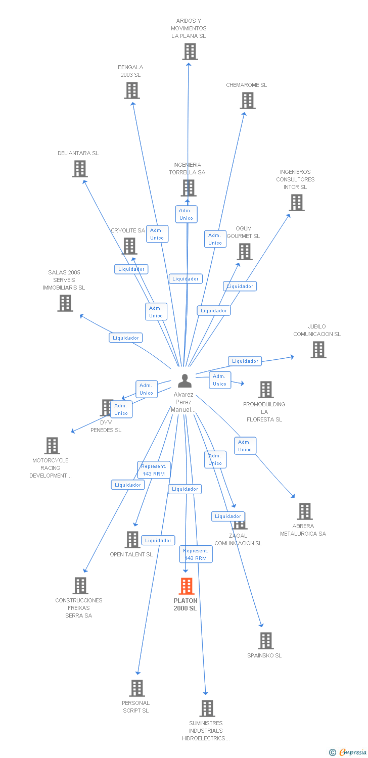Vinculaciones societarias de PLATON 2000 SL