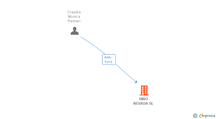 Vinculaciones societarias de RINO NEVADA SL