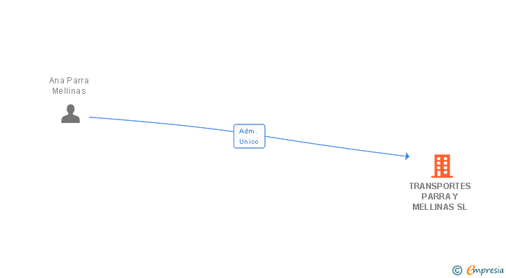 Vinculaciones societarias de TRANSVEGAMUR SL