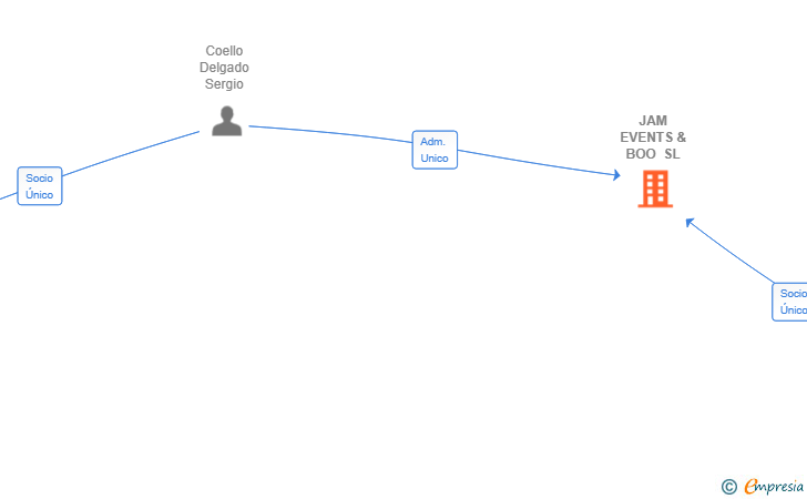 Vinculaciones societarias de JAM EVENTS & BOO SL
