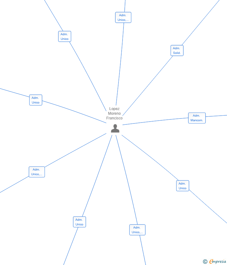 Vinculaciones societarias de FRANPA CONSTRUCCIONES Y REFORMAS SL