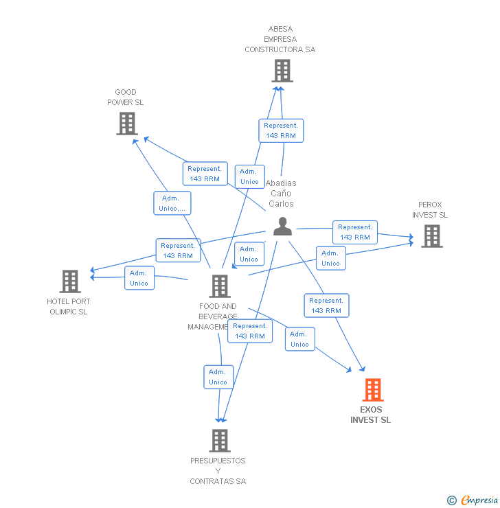 Vinculaciones societarias de EXOS INVEST SL