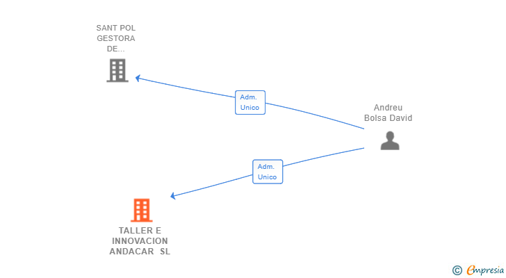 Vinculaciones societarias de TALLER E INNOVACION ANDACAR SL