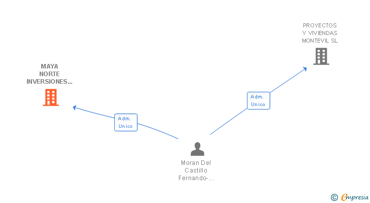 Vinculaciones societarias de MAYA NORTE INVERSIONES INMOBILIARIAS SL