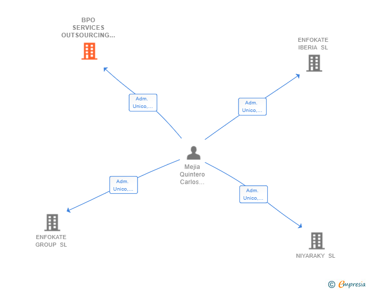 Vinculaciones societarias de BPO SERVICES OUTSOURCING SL