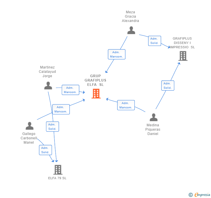 Vinculaciones societarias de GRUP GRAFIPLUS ELFA SL