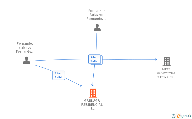 Vinculaciones societarias de GAULAGA RESIDENCIAL SL