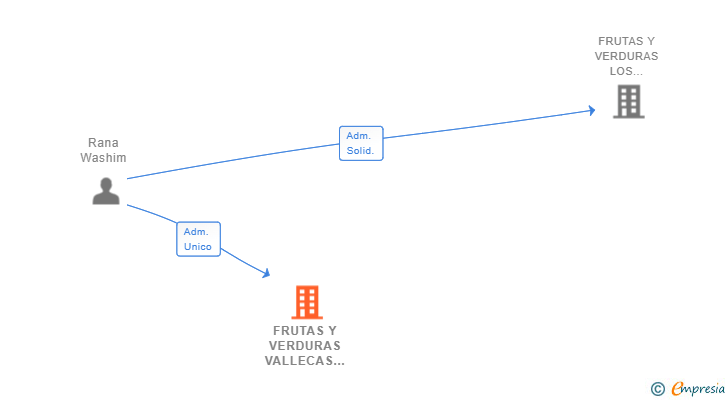 Vinculaciones societarias de FRUTAS Y VERDURAS VALLECAS SL