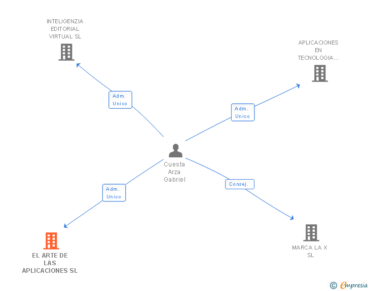Vinculaciones societarias de EL ARTE DE LAS APLICACIONES SL