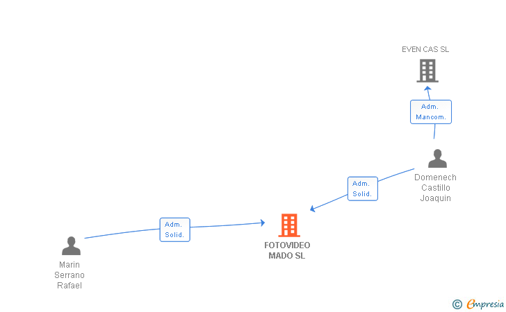 Vinculaciones societarias de FOTOVIDEO MADO SL