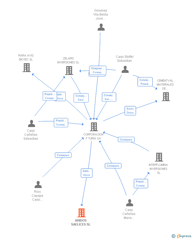 Vinculaciones societarias de ARIDOS SAELICES SL