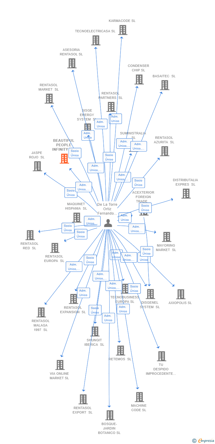 Vinculaciones societarias de BEAUTIFUL PEOPLE INFINITY SL
