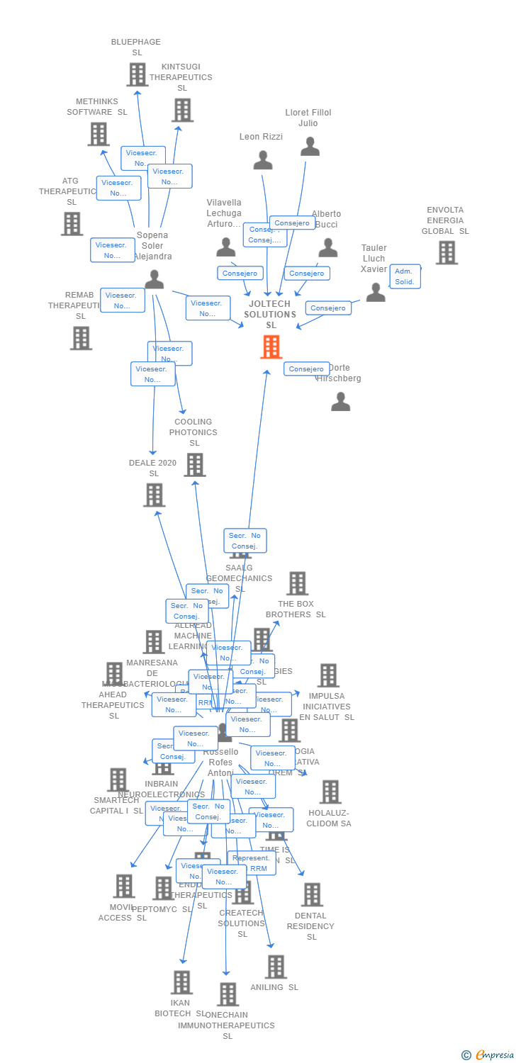 Vinculaciones societarias de JOLTECH SOLUTIONS SL