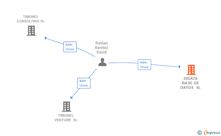 Vinculaciones societarias de DIDATA BASE DE DATOS SL