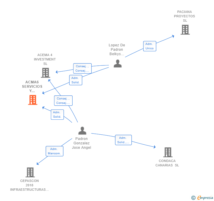 Vinculaciones societarias de ACMA6 SERVICIOS Y EXPLOTACION SL