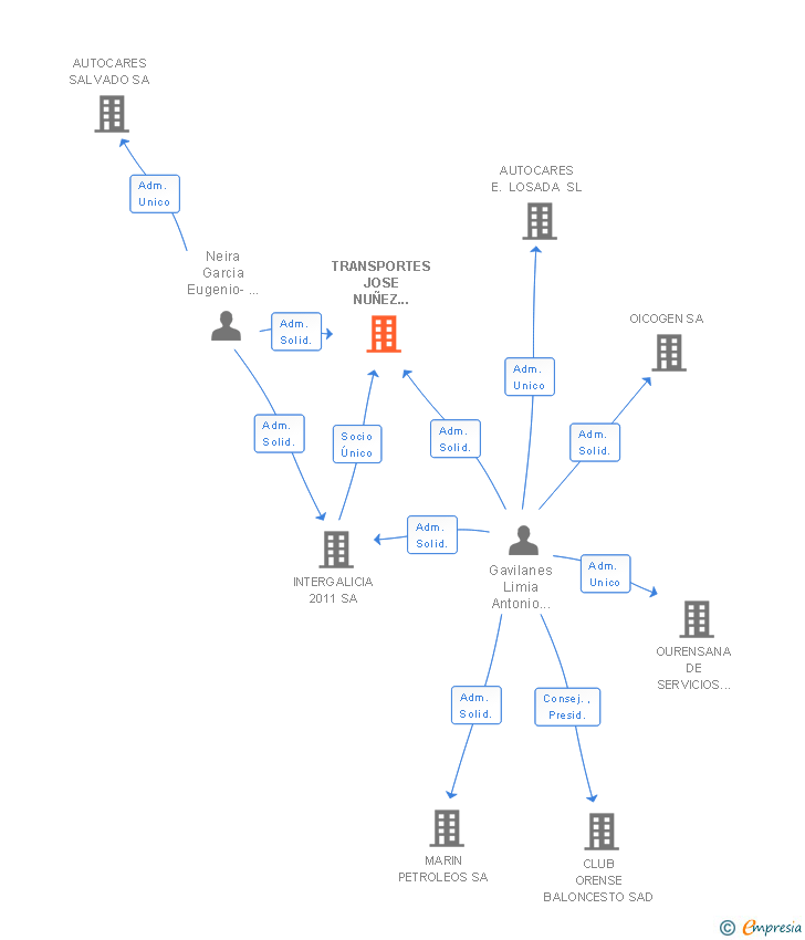 Vinculaciones societarias de TRANSPORTES JOSE NUÑEZ BARROS SA