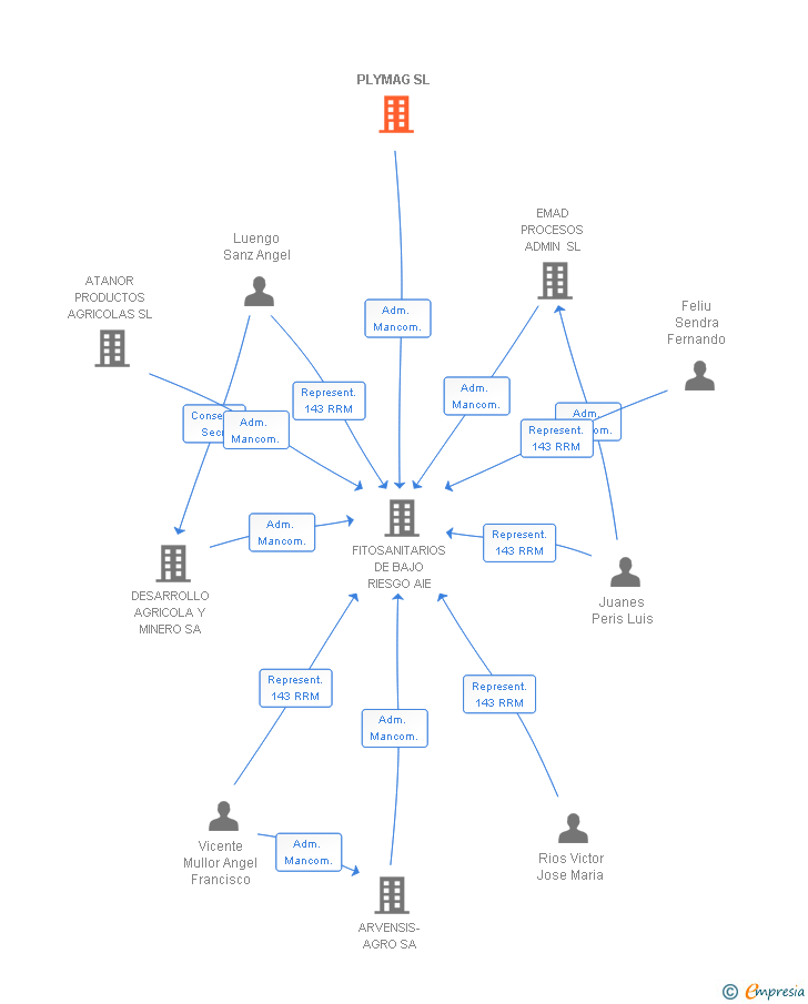 Vinculaciones societarias de PLYMAG SL