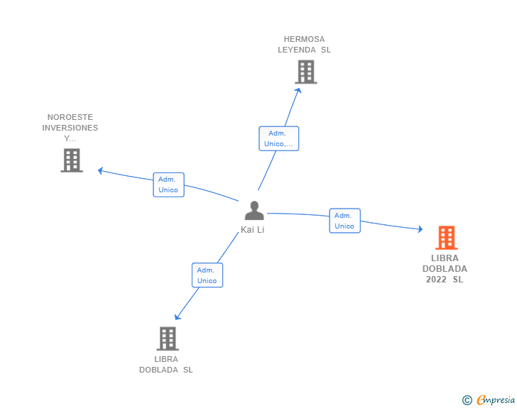 Vinculaciones societarias de LIBRA DOBLADA 2022 SL