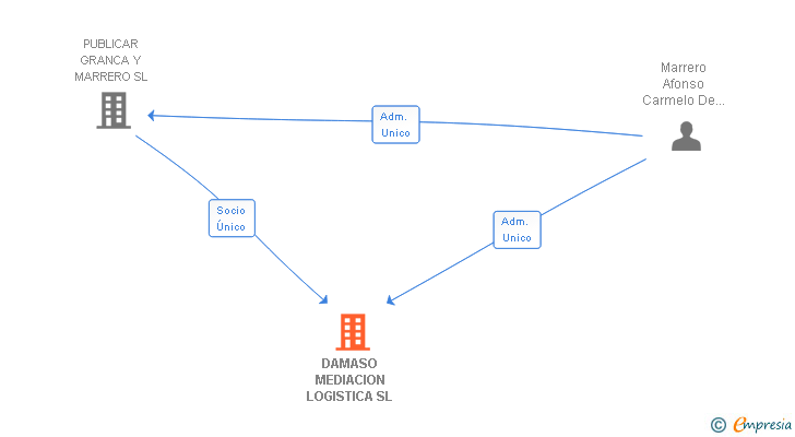 Vinculaciones societarias de DAMASO MEDIACION LOGISTICA SL
