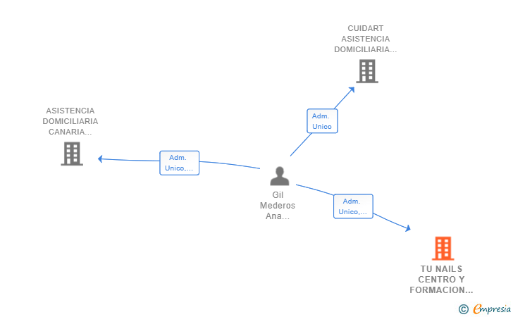 Vinculaciones societarias de TU NAILS CENTRO Y FORMACION SL