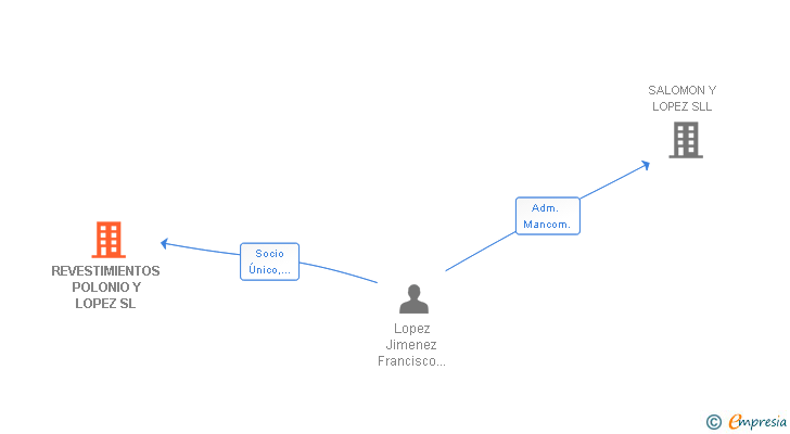 Vinculaciones societarias de REVESTIMIENTOS POLONIO Y LOPEZ SL