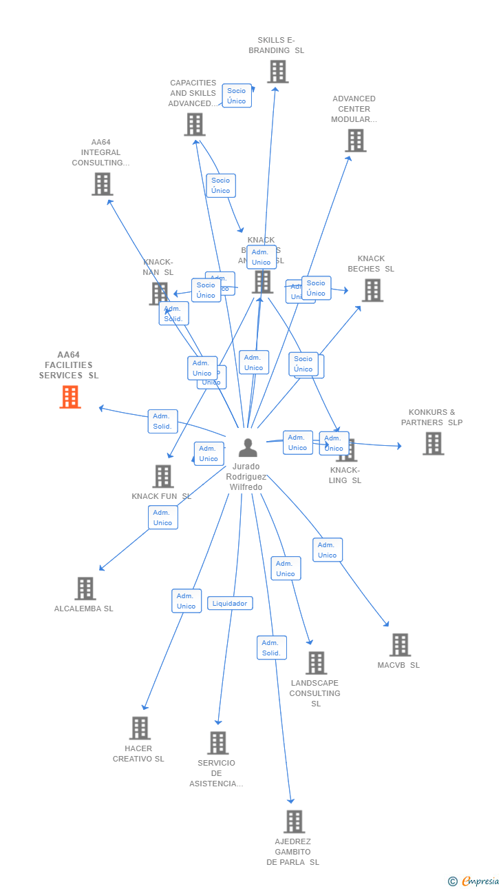 Vinculaciones societarias de AA64 FACILITIES SERVICES SL