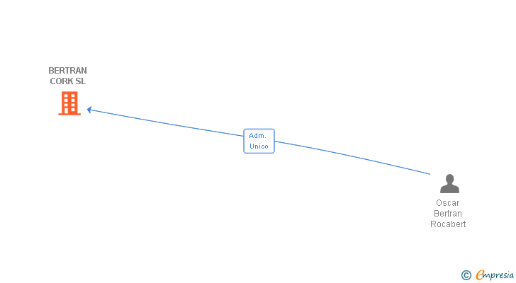 Vinculaciones societarias de BERTRAN CORK SL