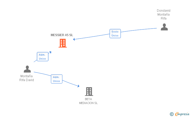 Vinculaciones societarias de MESSIER 45 SL